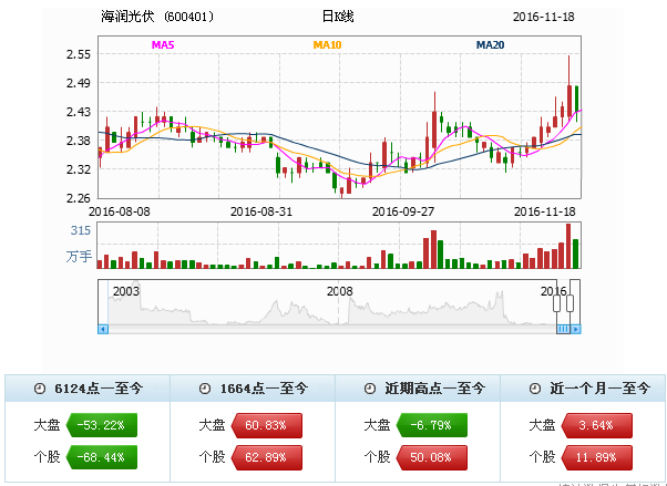 最新动态揭晓，聚焦海润光伏600401的最新进展